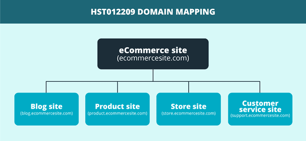 An example of domain mapping for an eCommerce website.