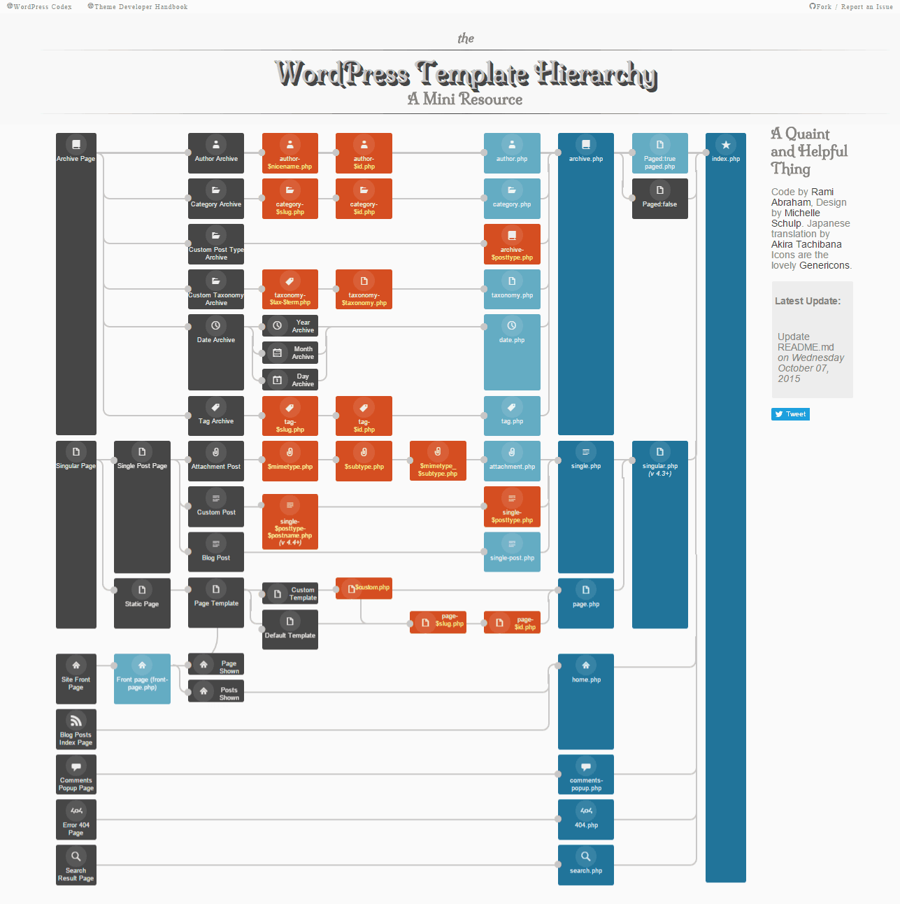 WordPress Template Hierarchy Visualization